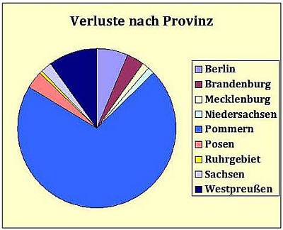 Verluste WK I